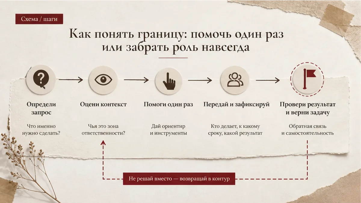 Схема / шаги: Как понять границу: помочь один раз или забрать роль навсегда