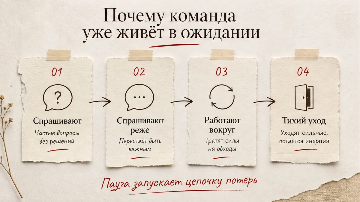 Схема: как команда переходит от ожидания решения к обходу неопределённости