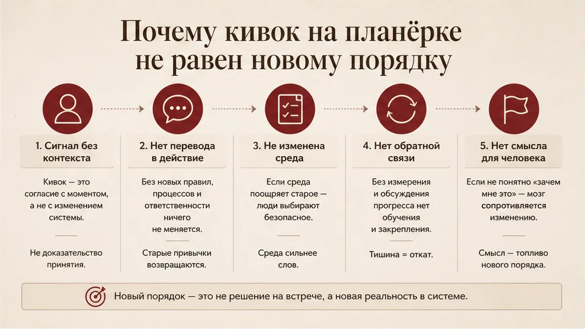 Схема: кивок на планёрке и старый маршрут как сигнал системе, а не ярлык саботажа